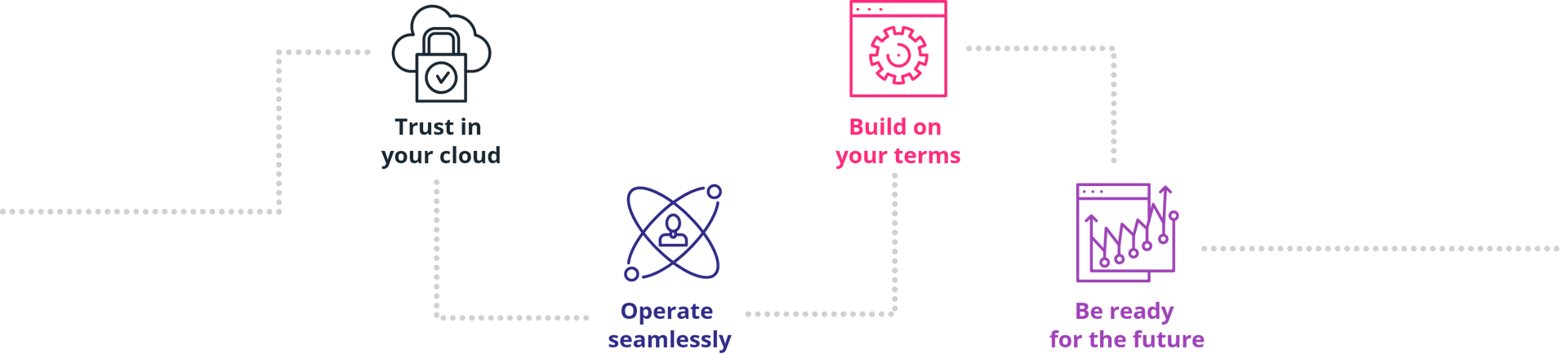Microsoft Azure Journey